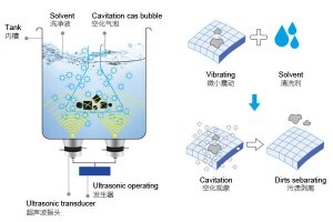 超聲波清洗機(jī)的機(jī)械過程是什么？